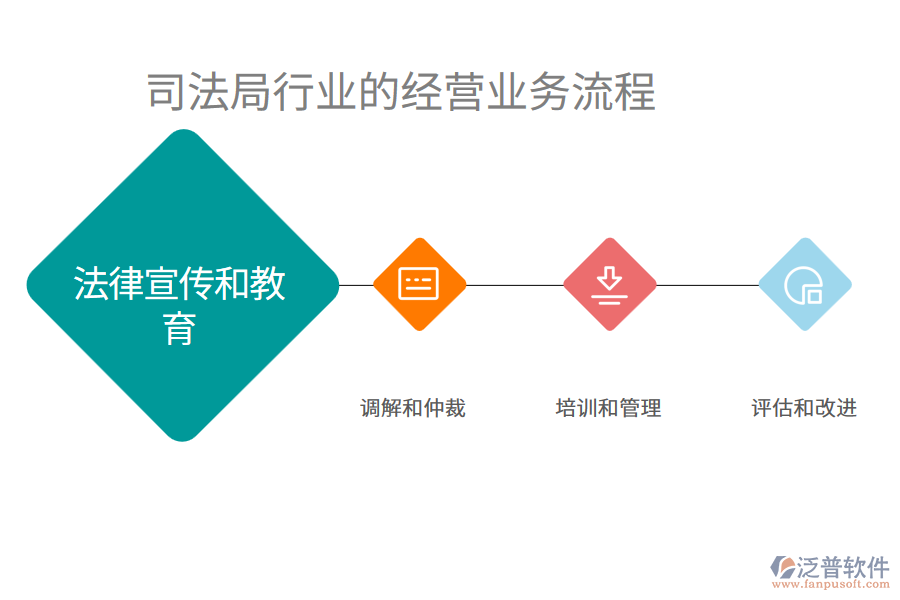 司法局行業(yè)的經(jīng)營業(yè)務(wù)流程