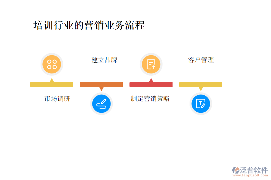 培訓(xùn)行業(yè)的營銷業(yè)務(wù)流程