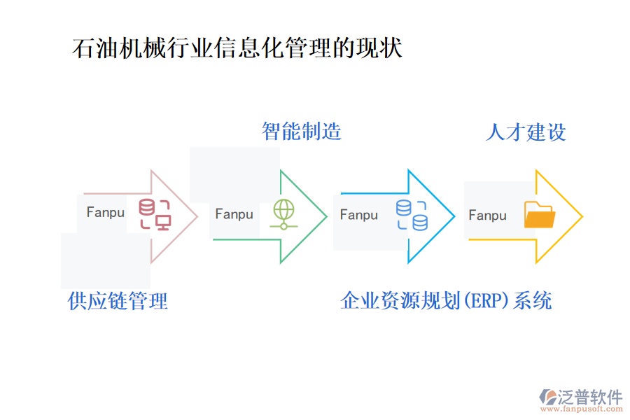 石油機械行業(yè)信息化管理的現(xiàn)狀