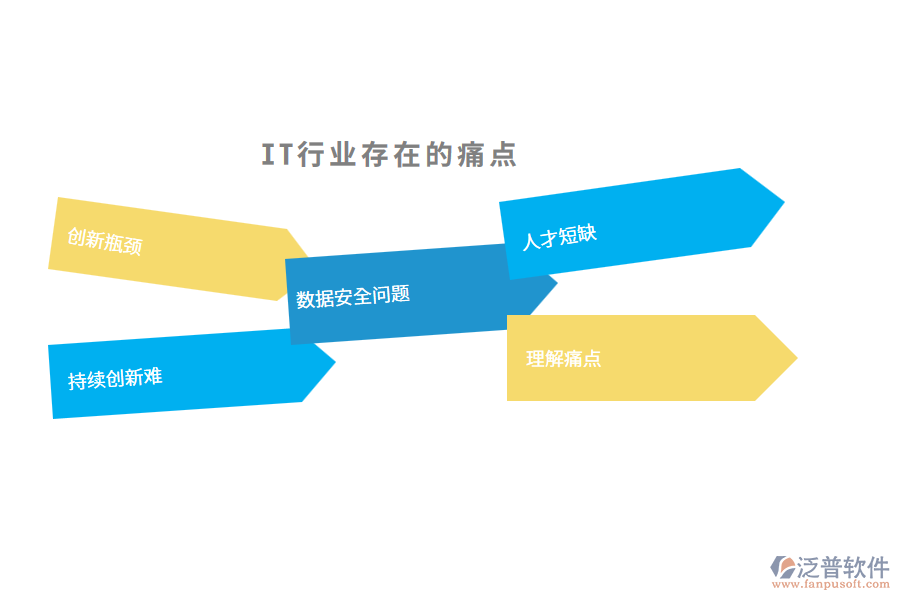 IT行業(yè)現(xiàn)狀及痛點、競爭情況