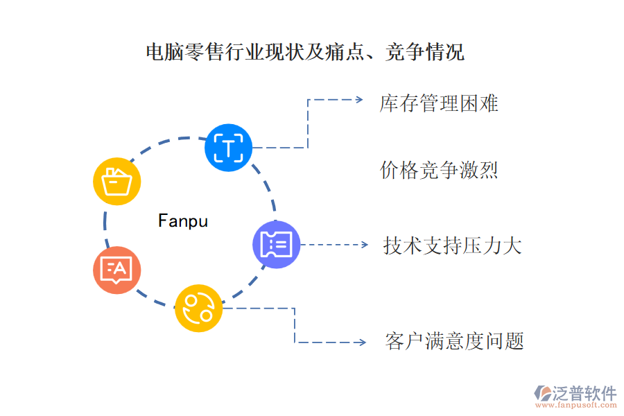 電腦零售行業(yè)現(xiàn)狀及痛點(diǎn)、競爭情況