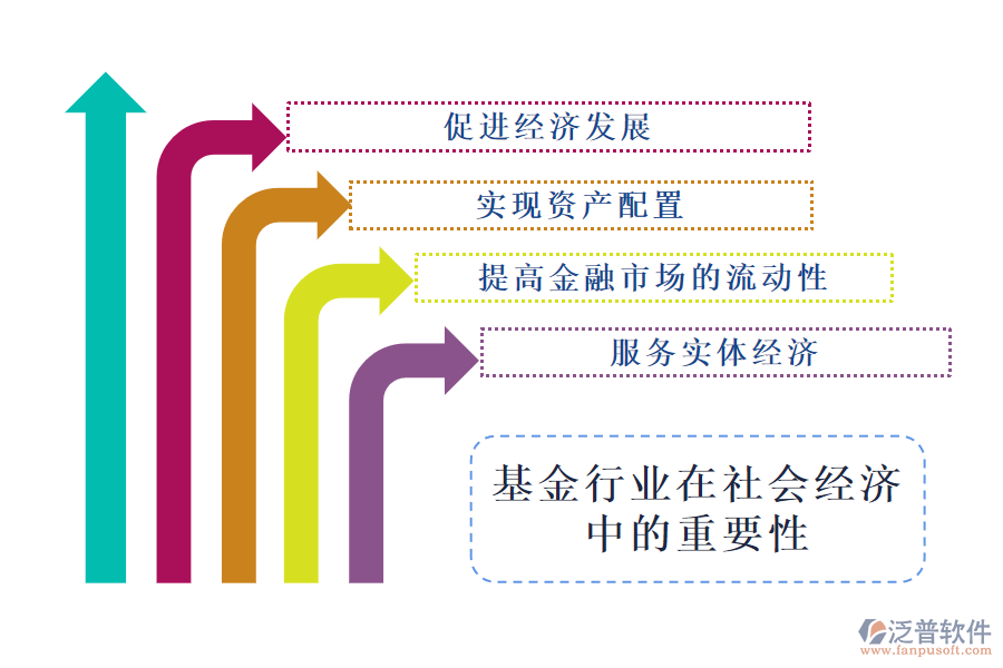 基金行業(yè)在社會經(jīng)濟(jì)的重要性及前景