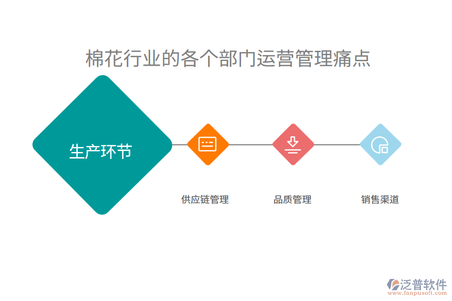棉花行業(yè)的各個(gè)部門運(yùn)營(yíng)管理痛點(diǎn)