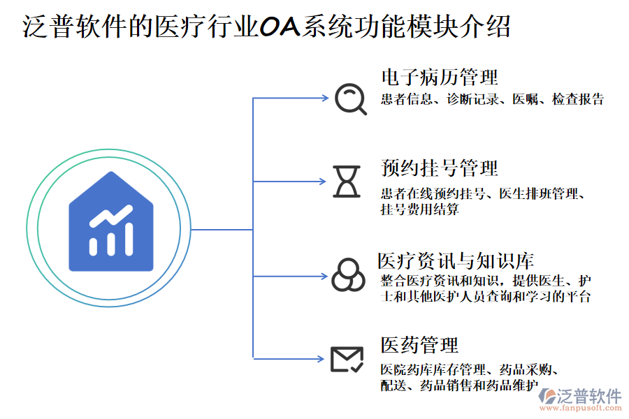 泛普軟件的醫(yī)療行業(yè)OA系統(tǒng)功能模塊介紹