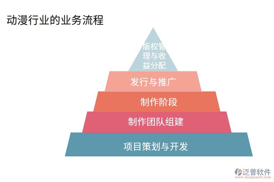 動漫行業(yè)的業(yè)務流程