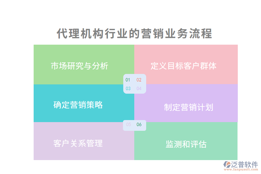 代理機(jī)構(gòu)行業(yè)的營(yíng)銷(xiāo)業(yè)務(wù)流程