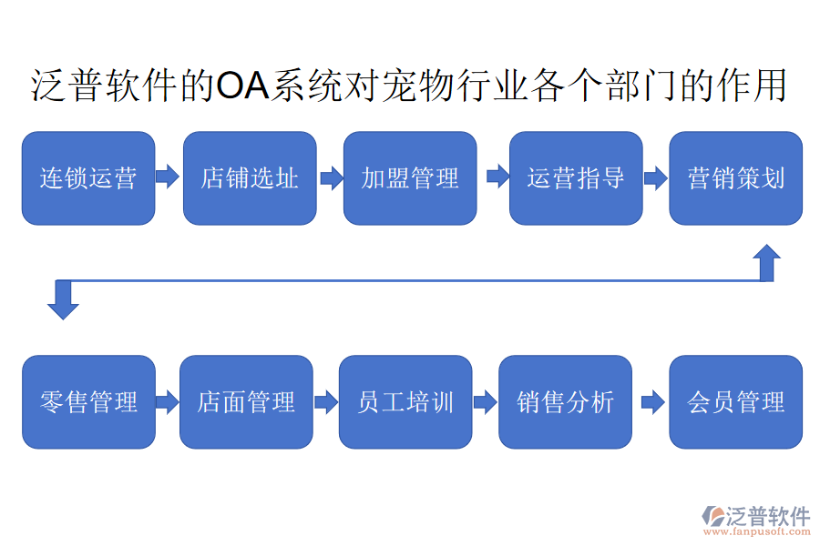 泛普軟件的OA系統(tǒng)對(duì)寵物行業(yè)各個(gè)部門的作用