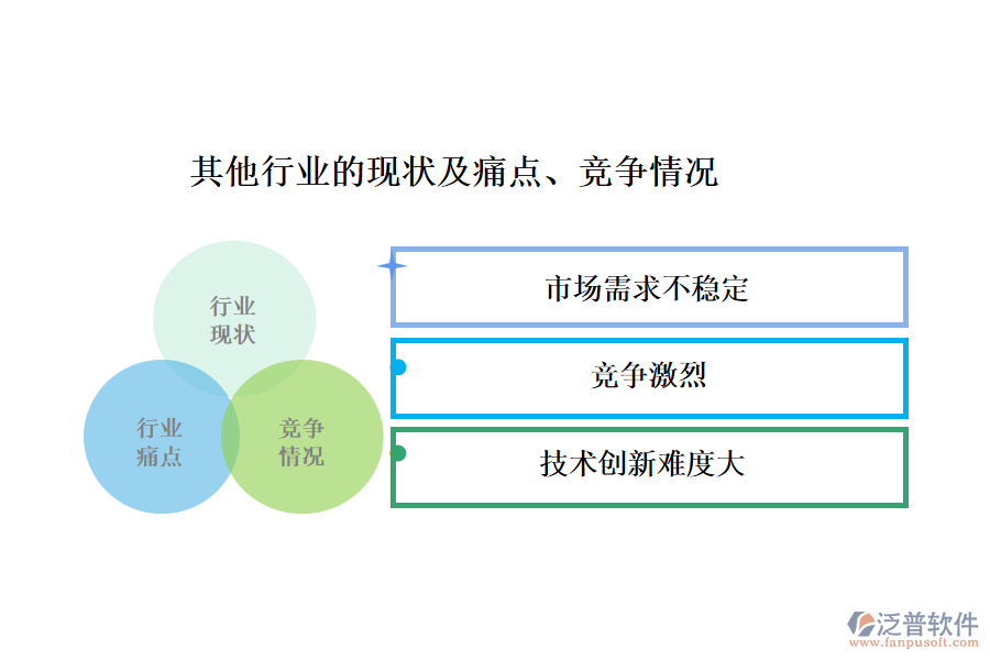 其他行業(yè)的現(xiàn)狀及痛點、競爭情況