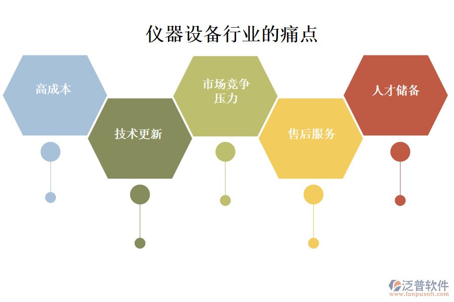 儀器設(shè)備行業(yè)的現(xiàn)狀、痛點