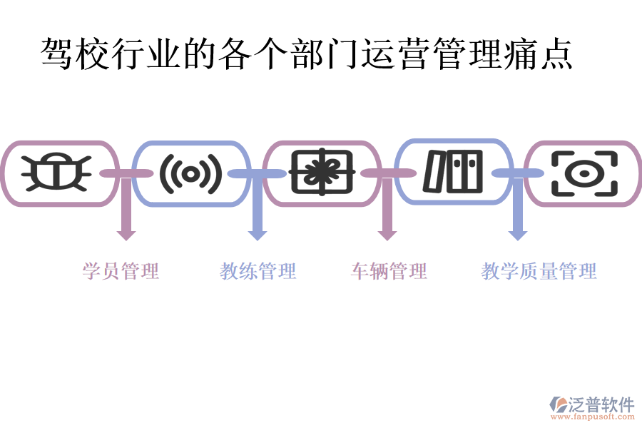 駕校行業(yè)的各個(gè)部門運(yùn)營(yíng)管理痛點(diǎn)