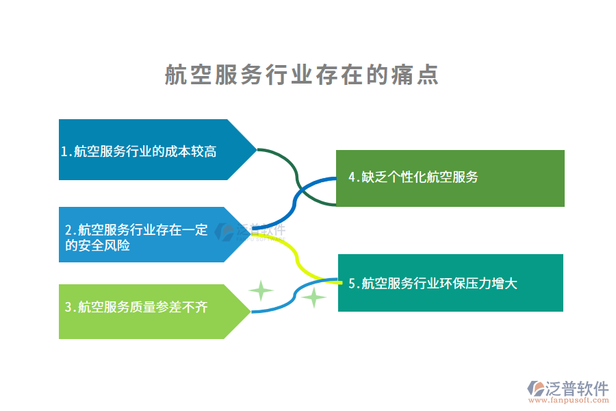 航空服務(wù)行業(yè)的痛點(diǎn)