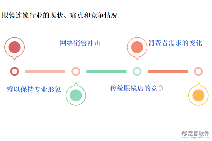 眼鏡連鎖行業(yè)的現(xiàn)狀、痛點(diǎn)和競爭情況