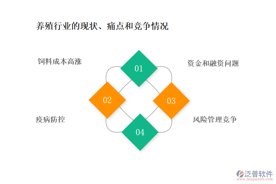 養(yǎng)殖行業(yè)的現(xiàn)狀、痛點(diǎn)和競爭情況