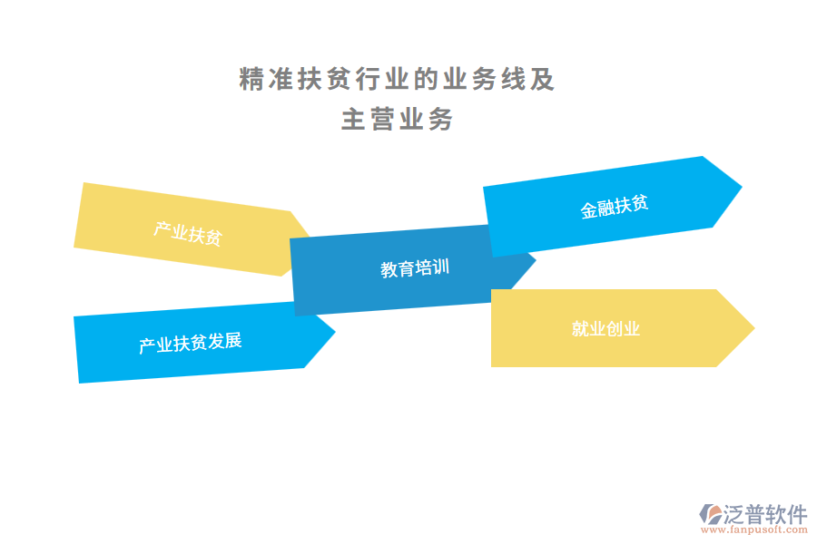精準(zhǔn)扶貧行業(yè)的業(yè)務(wù)線及主營(yíng)業(yè)務(wù)