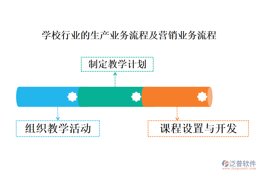 學(xué)校行業(yè)的生產(chǎn)業(yè)務(wù)流程及營(yíng)銷(xiāo)業(yè)務(wù)流程