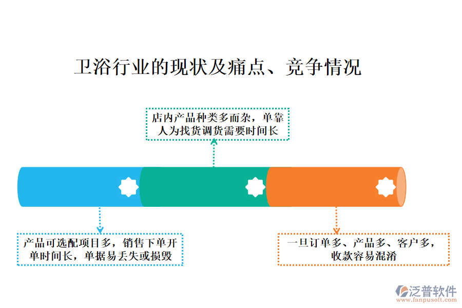 衛(wèi)浴行業(yè)的現(xiàn)狀及痛點、競爭情況
