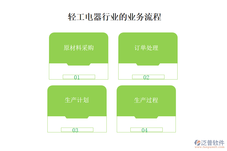 輕工電器行業(yè)的業(yè)務流程