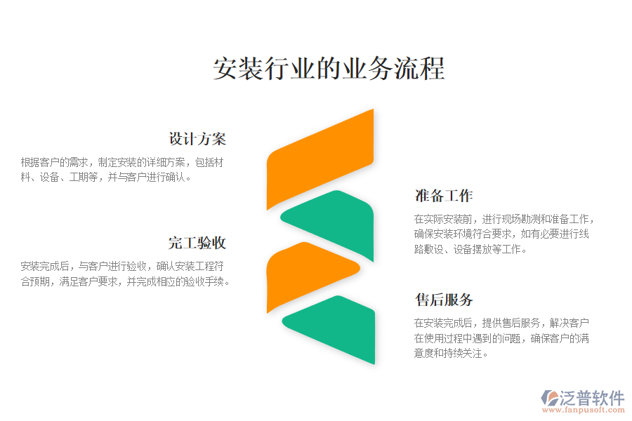 安裝行業(yè)的業(yè)務(wù)流程
