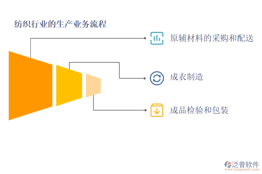 紡織行業(yè)的生產(chǎn)業(yè)務(wù)流程及營(yíng)銷業(yè)務(wù)流程