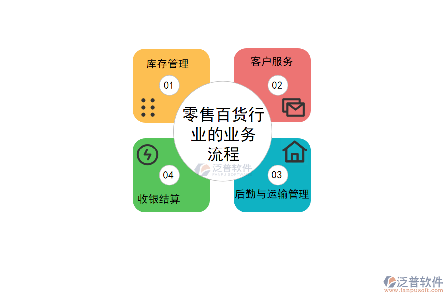 零售百貨行業(yè)的業(yè)務流程
