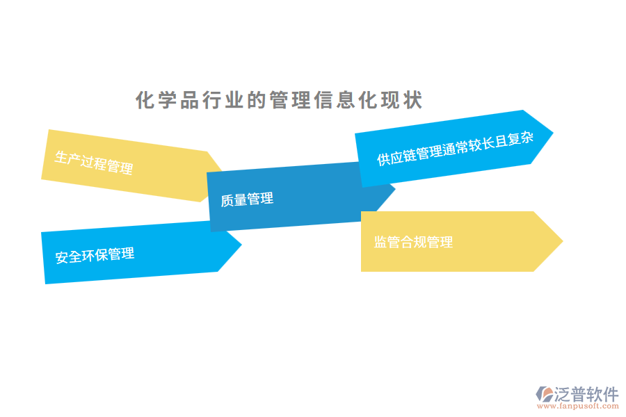 化學品行業(yè)的管理信息化現(xiàn)狀