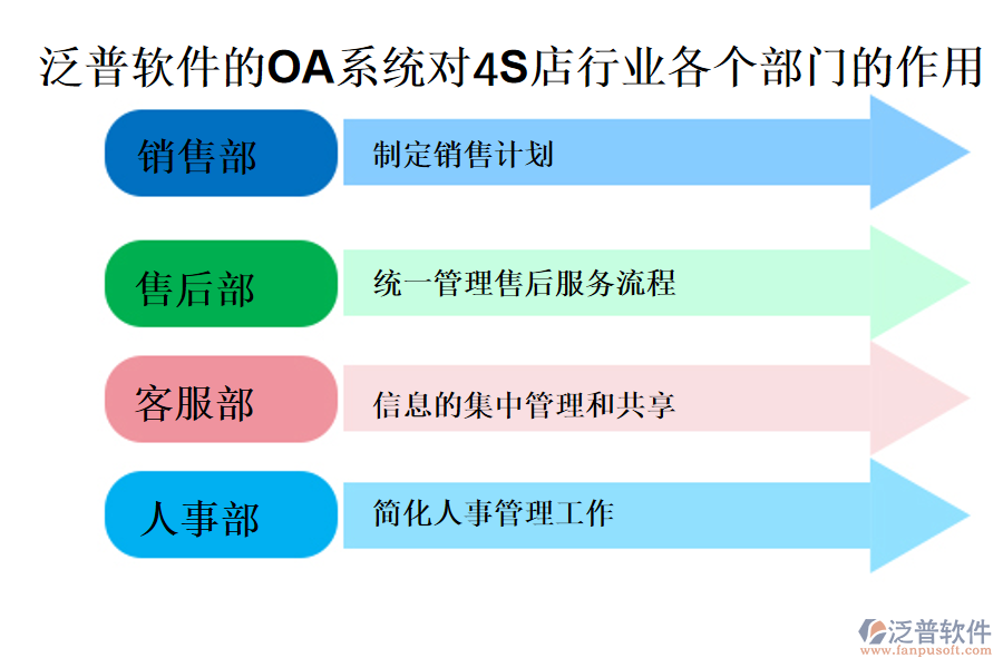泛普軟件的OA系統(tǒng)對(duì)4S店行業(yè)各個(gè)部門(mén)的作用