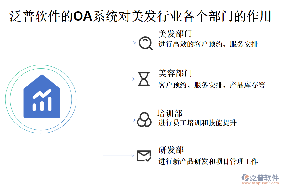 泛普軟件的OA系統(tǒng)對(duì)美發(fā)行業(yè)各個(gè)部門(mén)的作用
