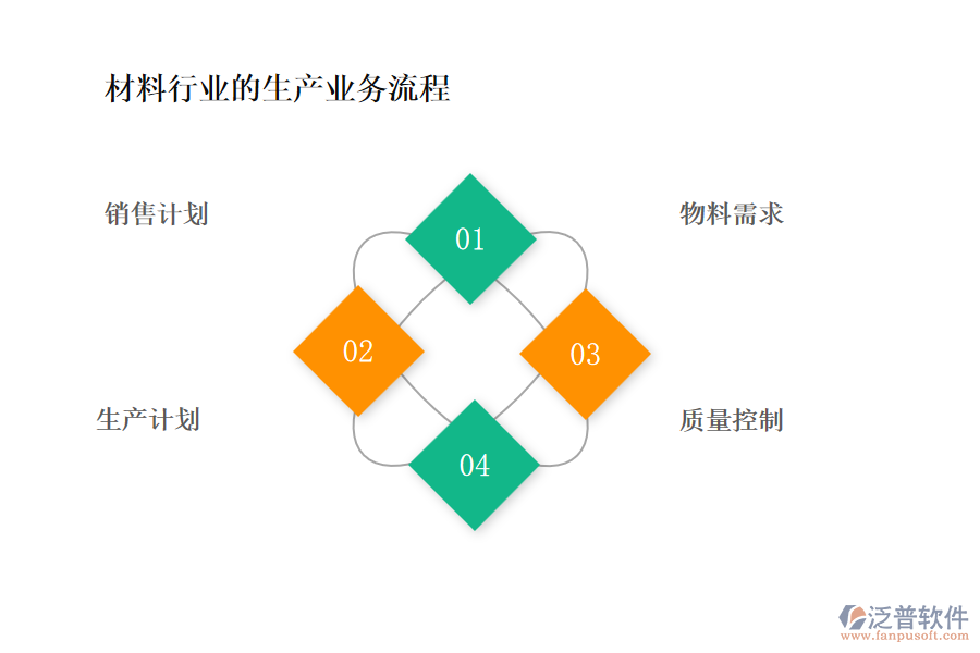 材料行業(yè)的生產業(yè)務流程及營銷業(yè)務流程