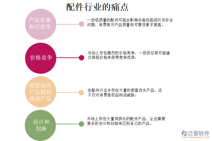 配件行業(yè)的現(xiàn)狀、痛點