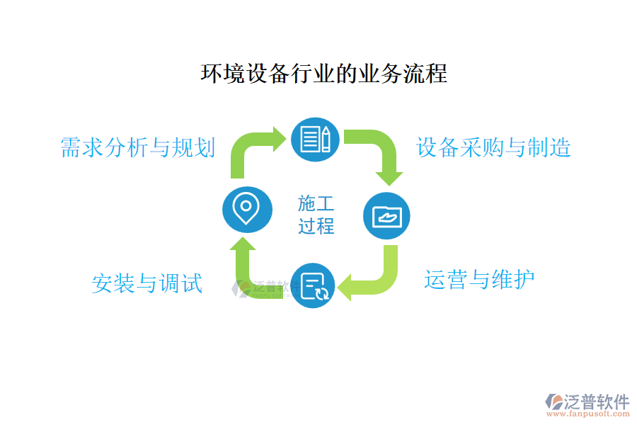 環(huán)境設備行業(yè)的業(yè)務流程