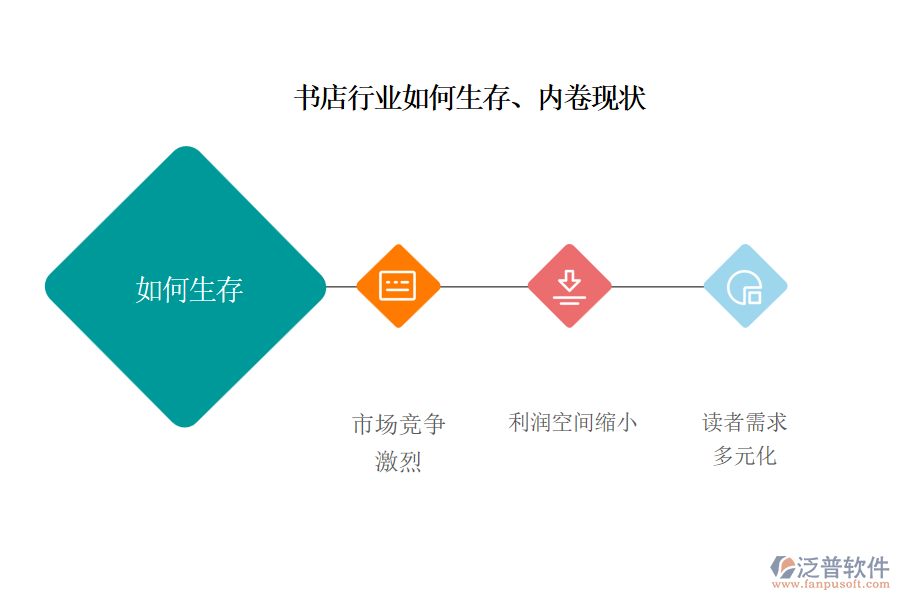 書店行業(yè)如何生存、內(nèi)卷現(xiàn)狀