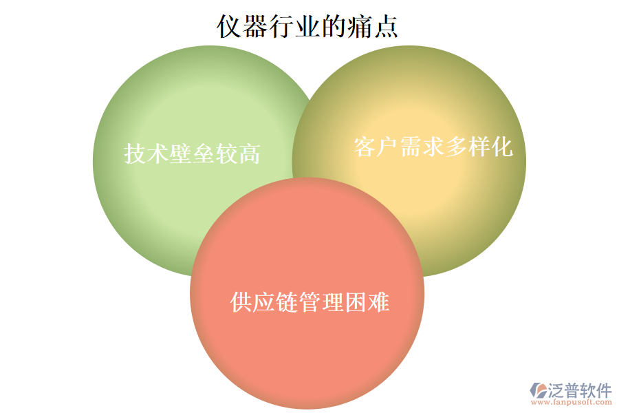 儀器行業(yè)的現(xiàn)狀、痛點(diǎn)