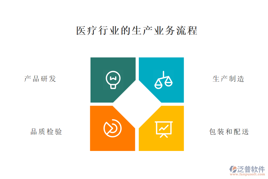 醫(yī)療行業(yè)的生產(chǎn)業(yè)務流程及營銷業(yè)務流程