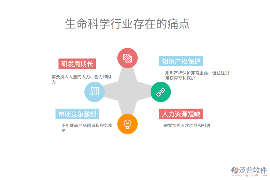 生命科學行業(yè)未來的前景及痛點