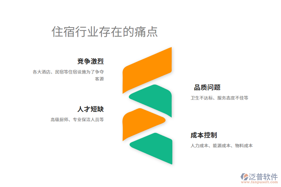 住宿行業(yè)未來(lái)的前景及痛點(diǎn)