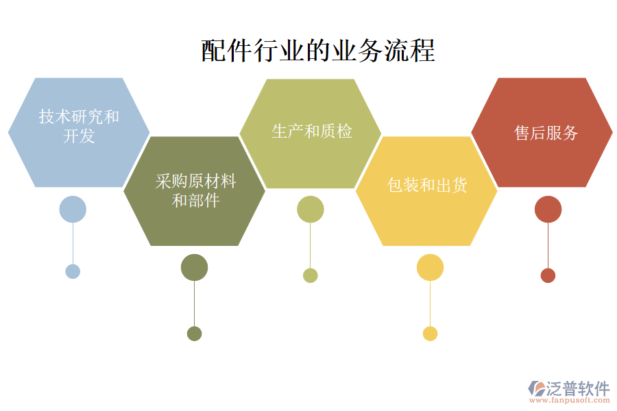 配件行業(yè)的業(yè)務流程