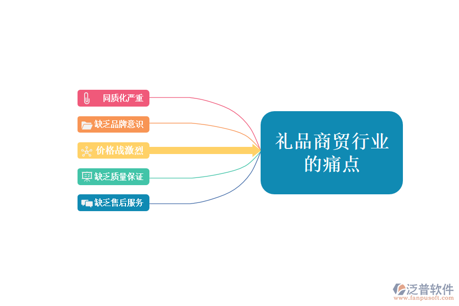 禮品商貿(mào)行業(yè)現(xiàn)狀及痛點、競爭情況