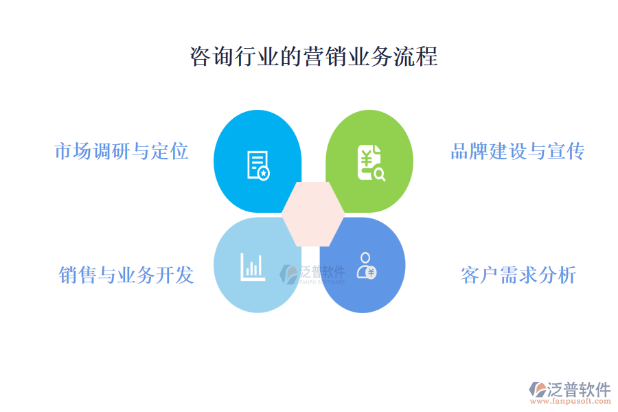 咨詢行業(yè)的營銷業(yè)務流程