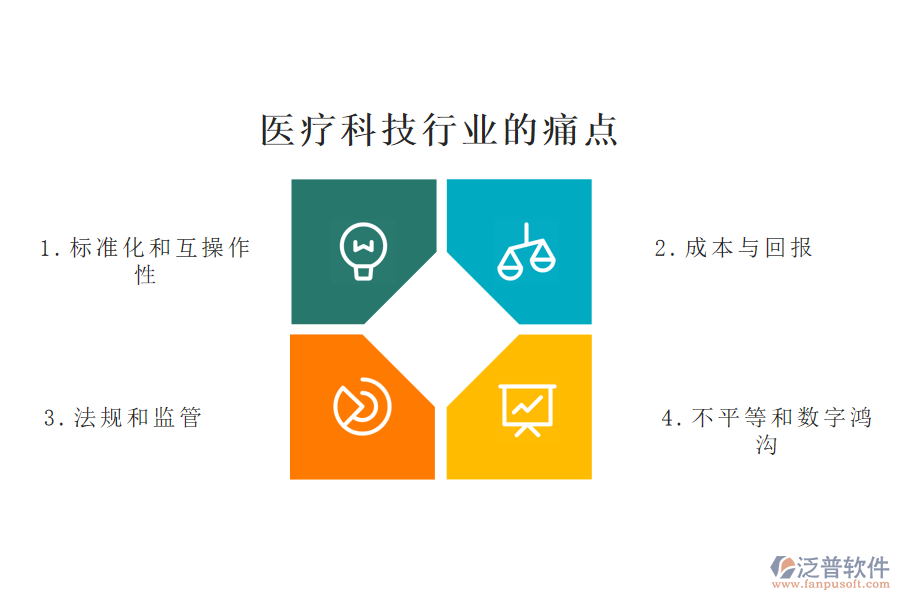 醫(yī)療科技行業(yè)的現(xiàn)狀、痛點(diǎn)和競爭情況