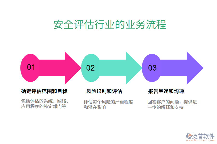 安全評估行業(yè)的業(yè)務流程