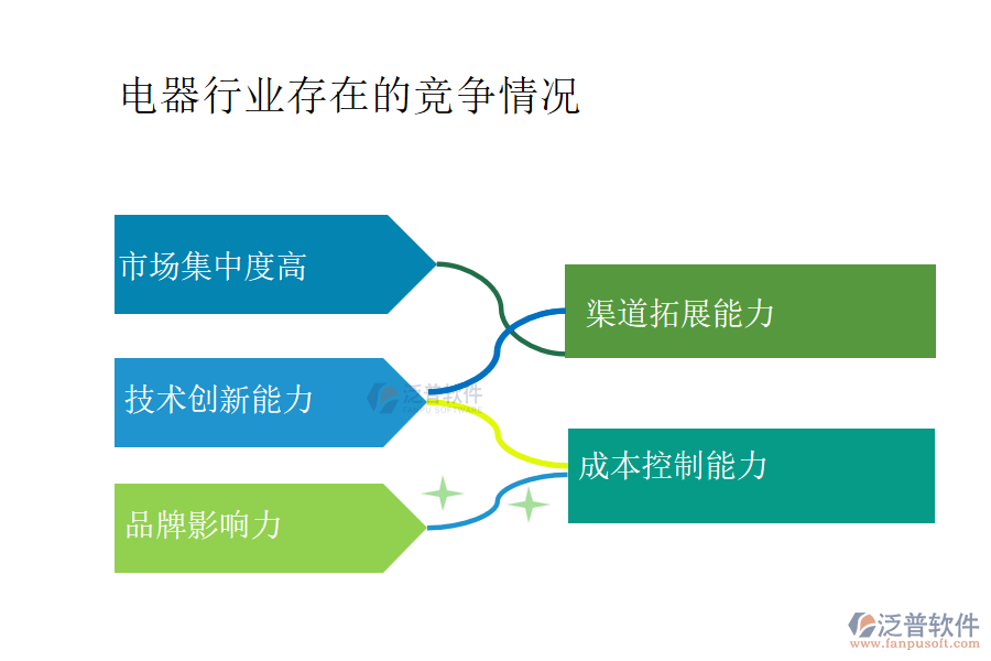 電器行業(yè)存在的競(jìng)爭(zhēng)情況