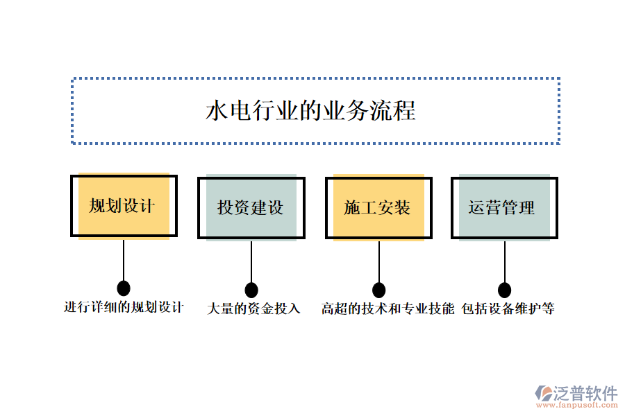 水電行業(yè)的業(yè)務流程