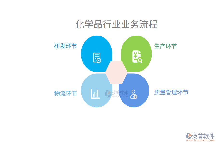 化學品行業(yè)業(yè)務流程