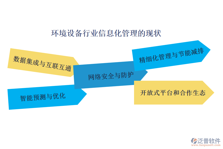 環(huán)境設備行業(yè)信息化管理的現(xiàn)狀