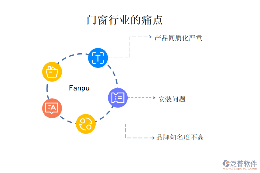 門窗行業(yè)的現(xiàn)狀、痛點