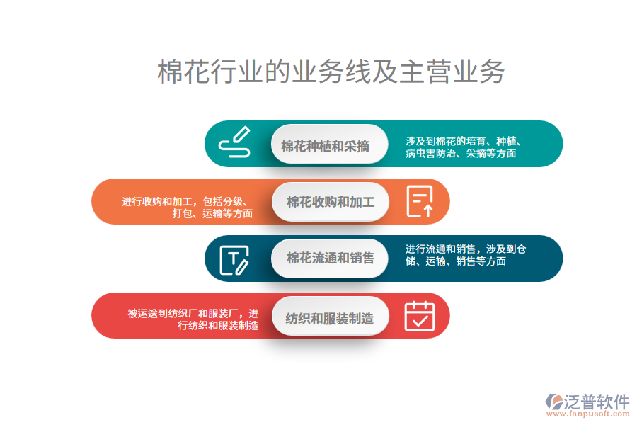 棉花行業(yè)的業(yè)務(wù)線及主營(yíng)業(yè)務(wù)