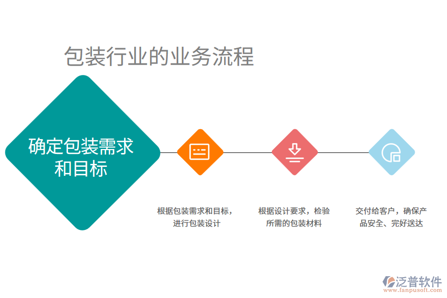 包裝行業(yè)的業(yè)務流程