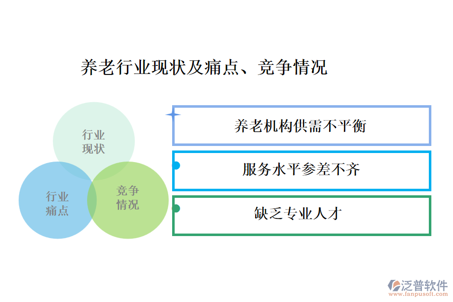 養(yǎng)老行業(yè)現(xiàn)狀及痛點、競爭情況