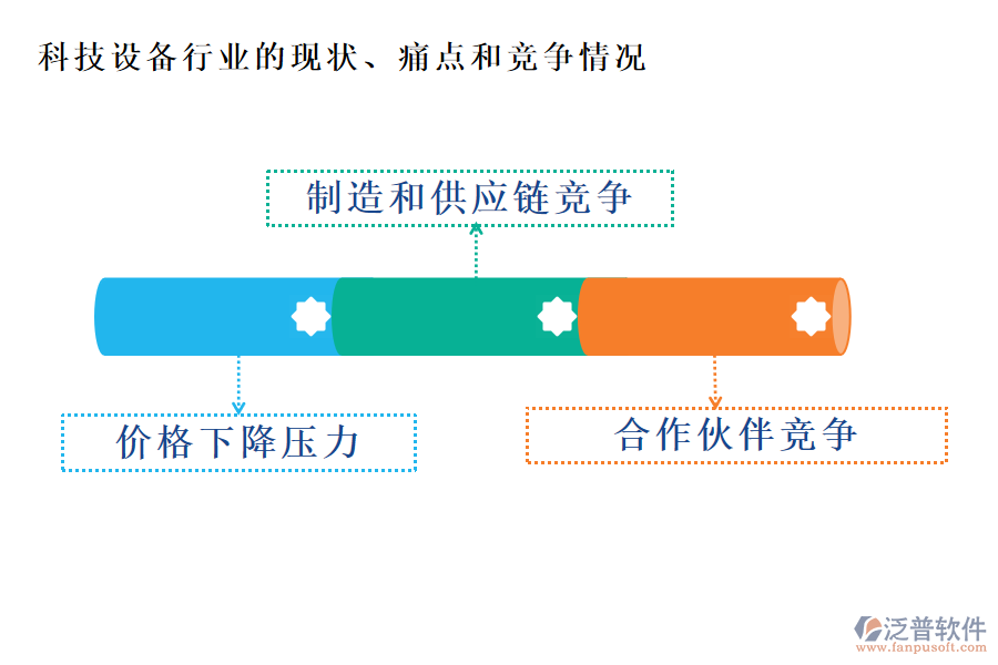 科技設(shè)備行業(yè)的現(xiàn)狀、痛點(diǎn)和競(jìng)爭(zhēng)情況