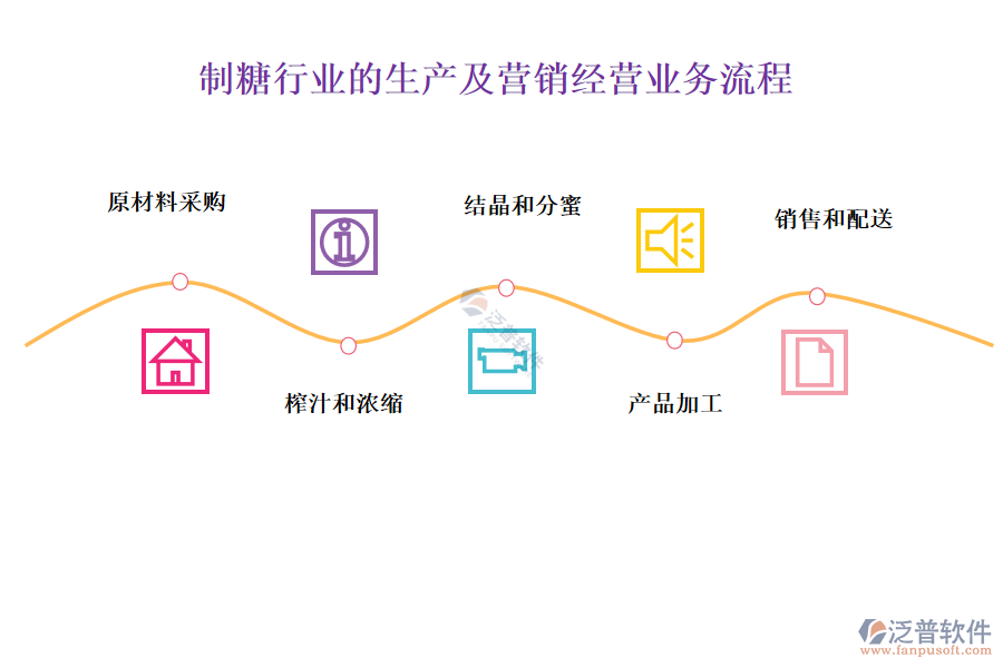 制糖行業(yè)的生產(chǎn)及營(yíng)銷經(jīng)營(yíng)業(yè)務(wù)流程